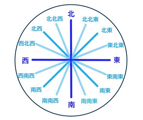 南東方向|東西南北の簡単な覚え方は？左右どちらが東か西かわ。